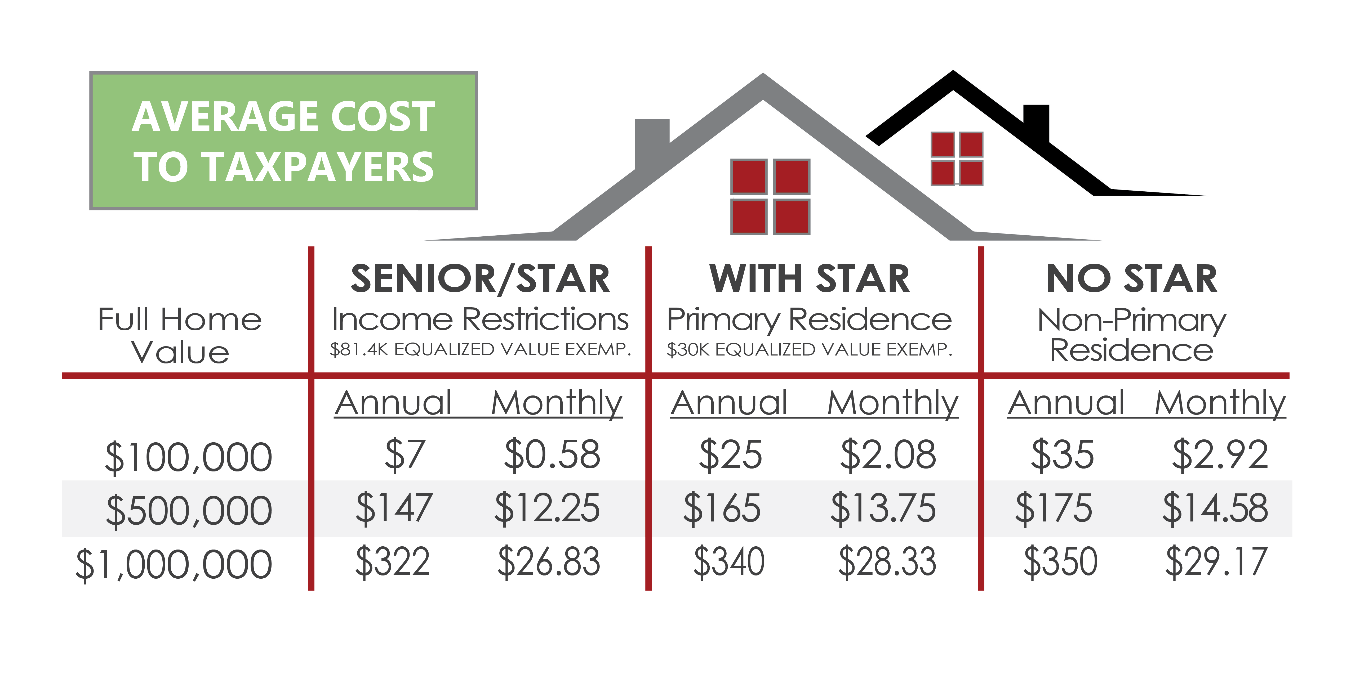 A breakdown chart of the average cost to taxpayers is as follows - Senior/STAR: $7 annually for a home with a $100,000 estimated full home value; $25 annually with STAR; and $35 annually with no STAR