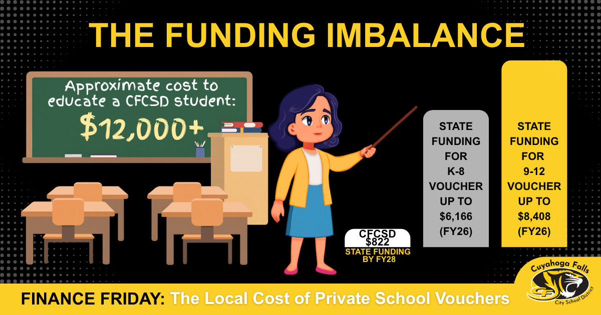 Infographic with a chalkboard that states "it is $12,000 plus to educate a student," and bar graphs comparing the state funding given to our school district and voucher students.