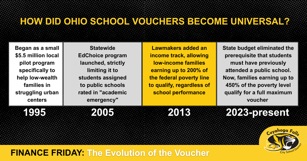 A chronological timeline that displays how vouchers went from a pilot program to a universal program.