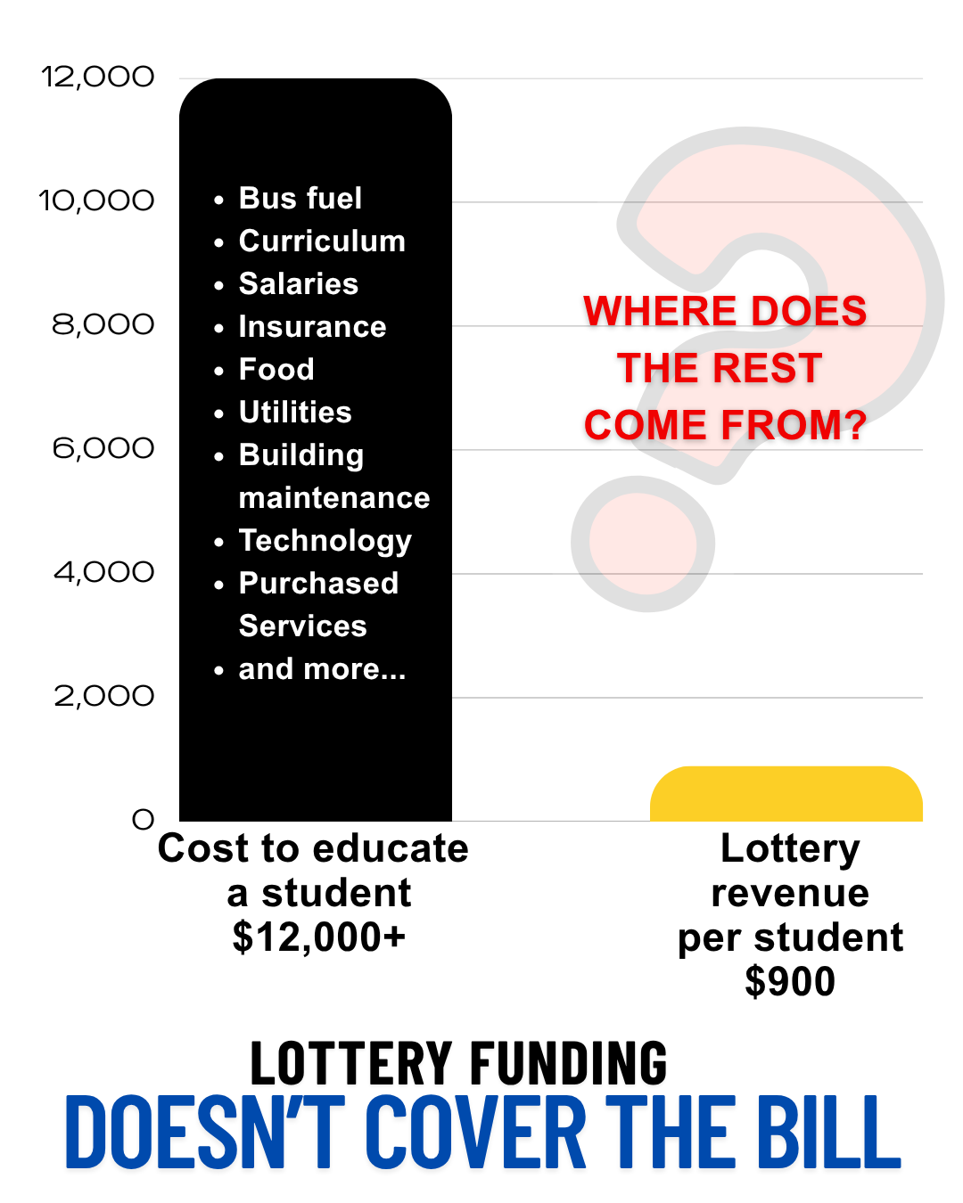 A graphic with a table that shows the difference between the cost to educate a student, which is $12,000, and the amount of lottery revenue we receive, which is $900.