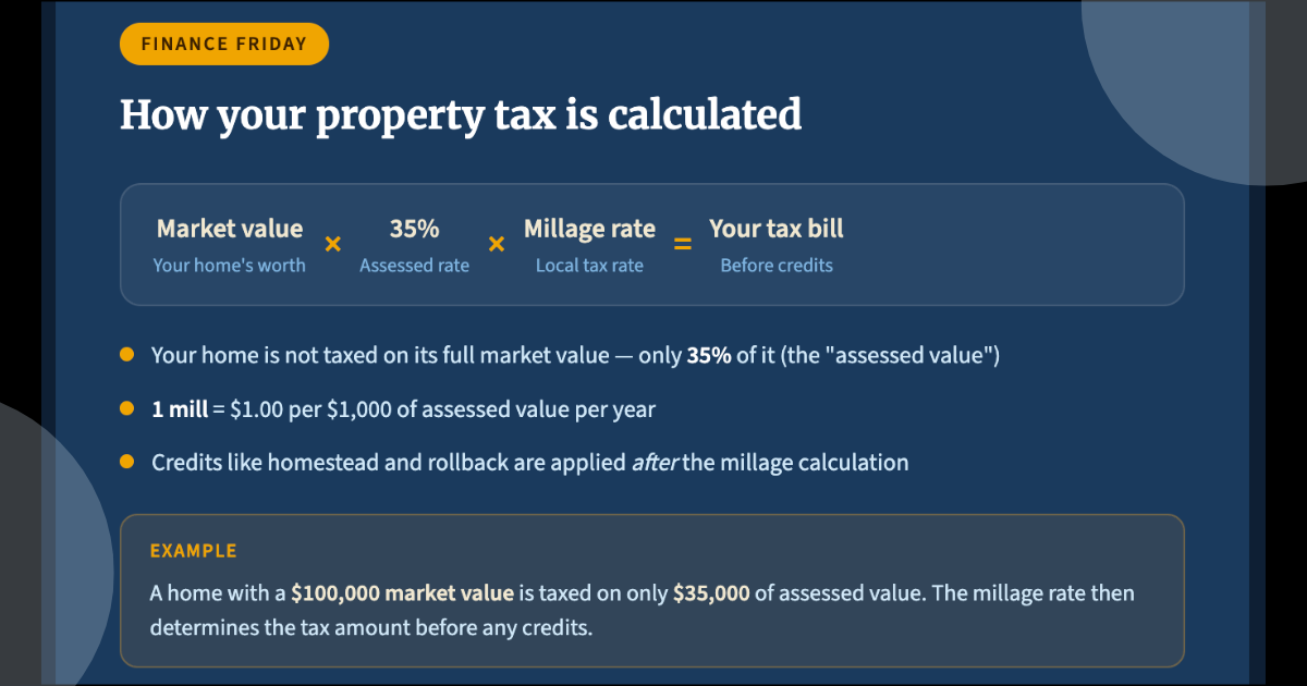 An infographic that describes how your property tax is calculated.