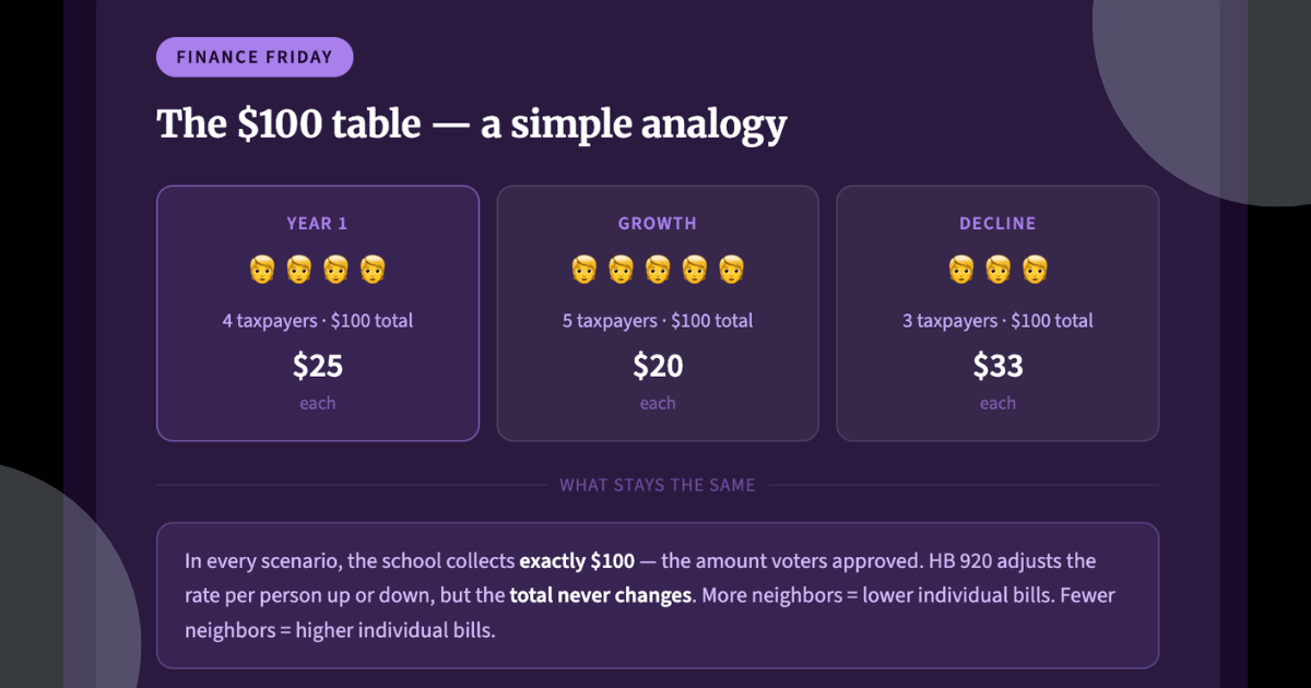 An infographic that shows what each contribution is based on the number of taxpayers in each scenario.