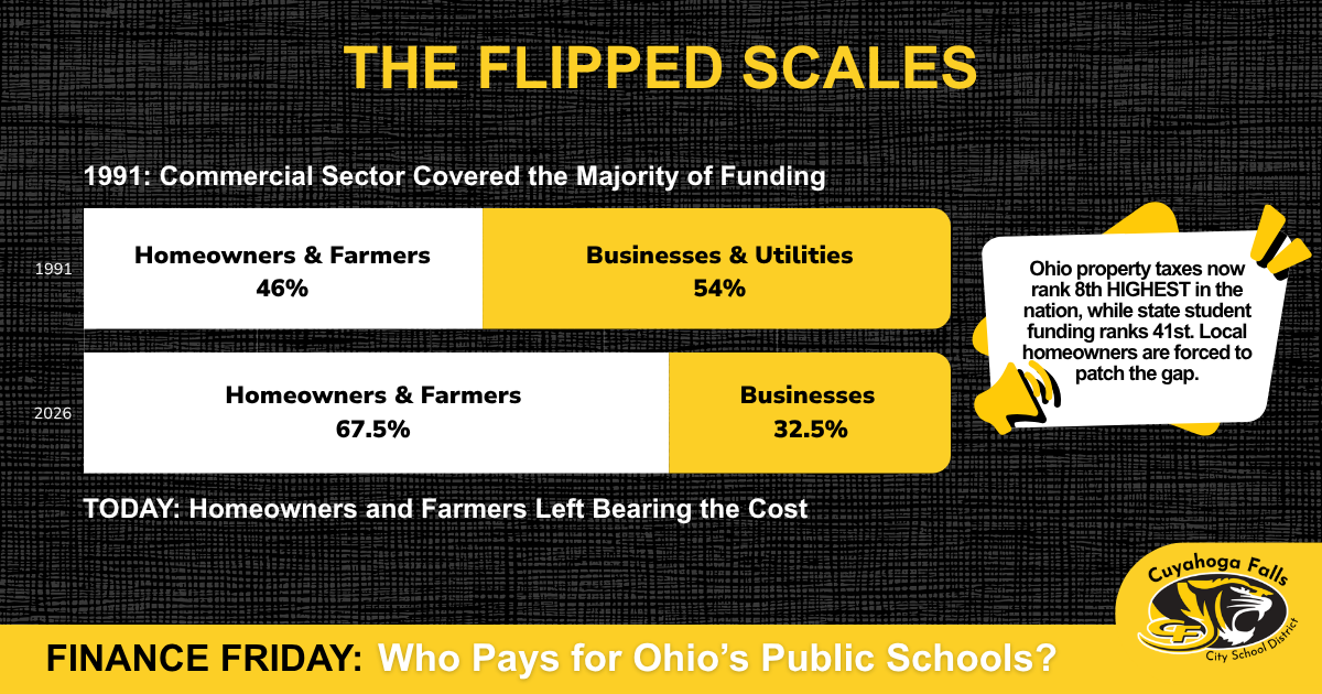 A graphic featuring two bar graphs with the text, "The flipped scales." It demonstrates how the burden of school funding has shifted from businesses and utilities to homeowners and farmers since 1991.