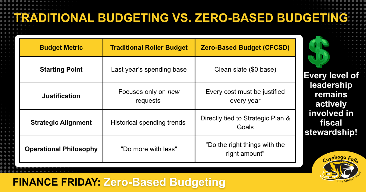 A chart that compares the traditional rollover budgeting versus zero-based budgeting.
