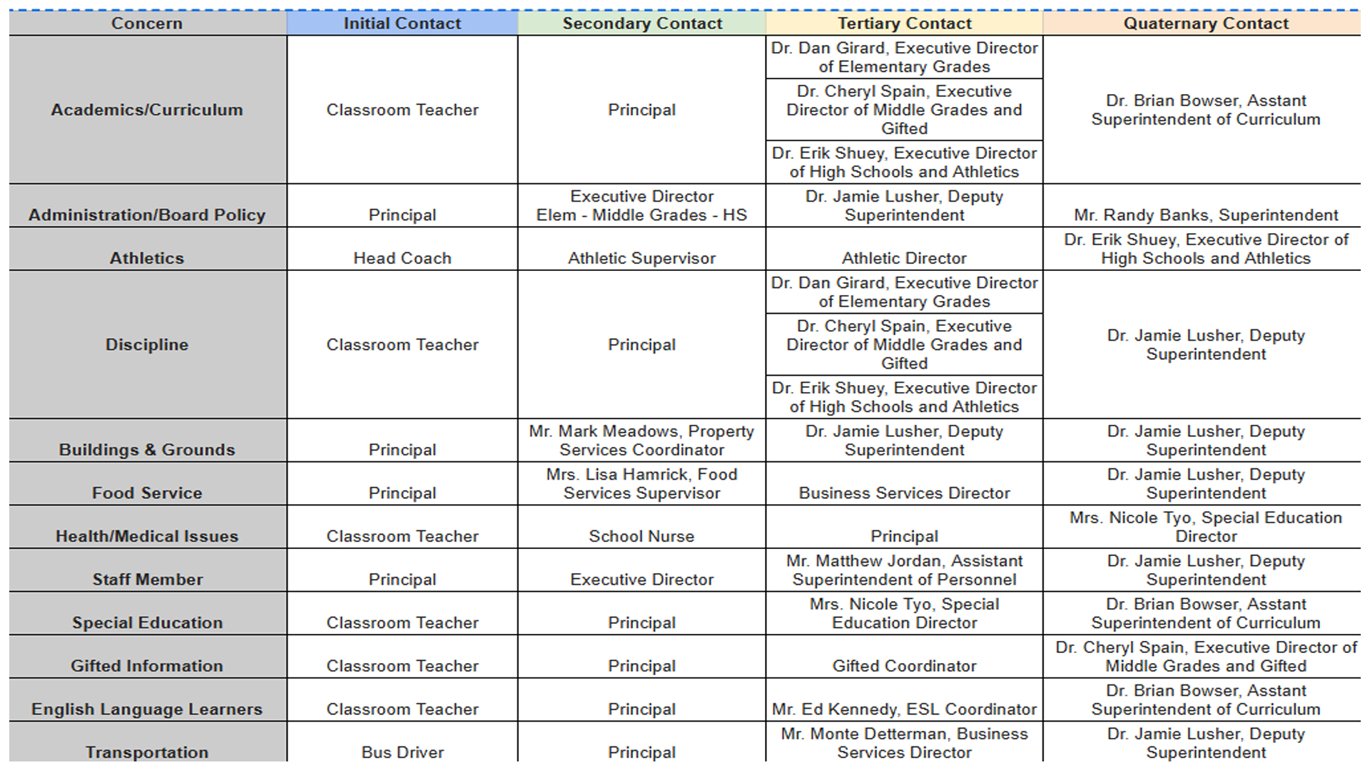 Concern Escalation Chart